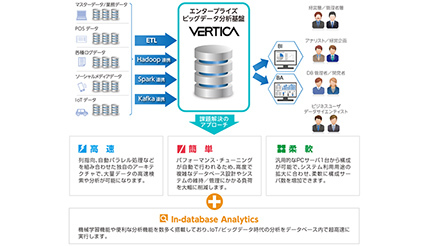JTが「営業統合分析環境」として稼働開始、アシストの高速分析用データベース「Vertica」