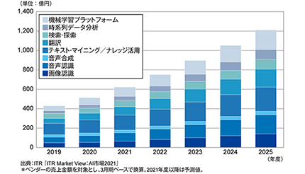 2025年度のAI主要8市場は1200億円に、ITR調査