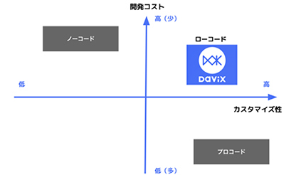 クラスフォックス、独自のローコード開発ツール「Davix」を提供