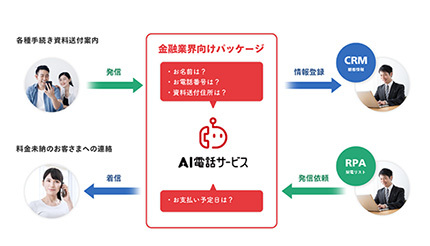 NTTドコモとNTTデータ、「AI電話サービス」の金融業界向けパッケージを追加