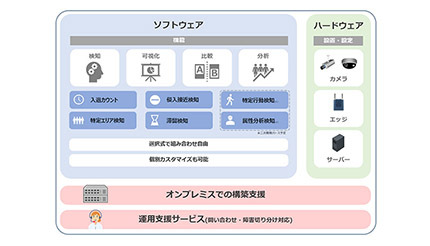 サポート含めたAI画像解析のオールインワンパッケージ、大塚商会から
