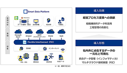 NTT Com、鹿島建設が「Smart Data Platform」採用で本格運用