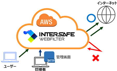 ALSI、「InterSafe WebFilter powered by AWS」を提供