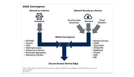 米IBM Security、新しいSASEサービスを発表