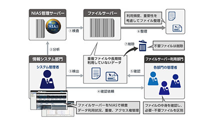 マックスのデータセンターに「NIAS」を導入、SCSKとNECが協業