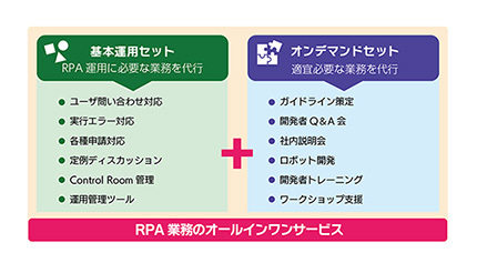 RPAの全社展開をまるごと支援、日立ソリューションズの「RPA業務支援BPOサービス」