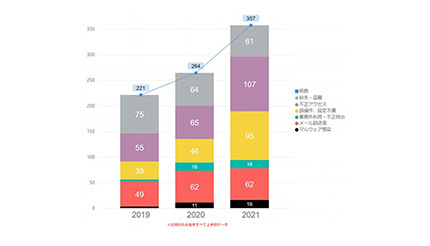 21年上半期のインシデント集計とランサムウェア手口を考察、デジタルアーツがレポートを公開