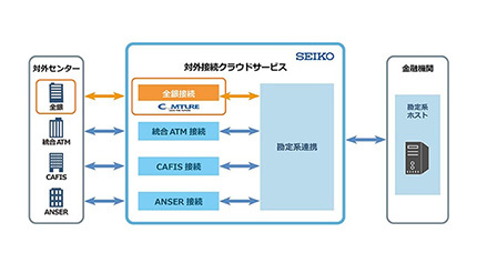 セイコーソリューションズとコムチュア、金融機関向けサービスで協業