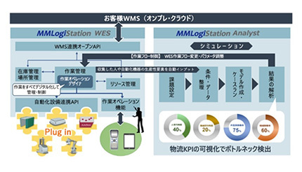 倉庫自動化に特化、YE DIGITALの「MMLogiStation」