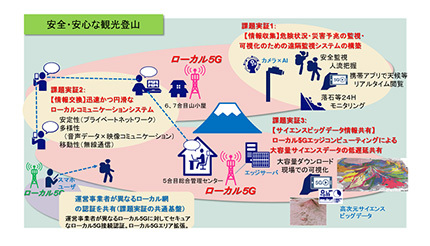 「富士山地域DXの実現」がローカル5G開発実証に採択、NECネッツエスアイなど