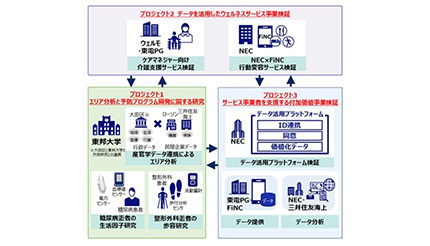 NEC、データ活用型ウェルネスサービスの事業化に向けた検証を開始