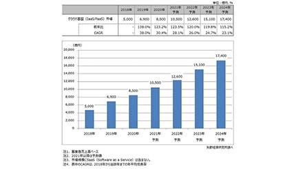 国内クラウド基盤サービス市場は前年比123.2％、矢野経済研究所の調査