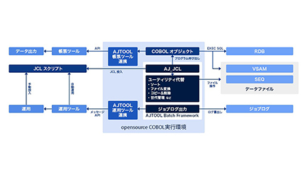 東京システムハウス、「AJTOOL for OSS Batch Framework」新バージョンを提供