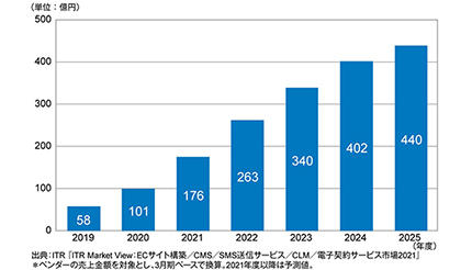 コロナ禍によるテレワーク推進で前年度比72.7%増、ITRが電子契約サービス市場を調査