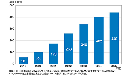 コロナ禍によるテレワーク推進で前年度比72.7％増、ITRが電子契約サービス市場を調査