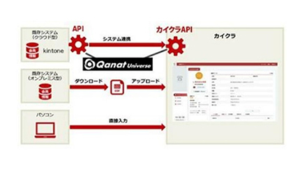 シンカの「カイクラ」とサイボウズの「kintone」をデータ連携、JBATの「Qanat Universe」で