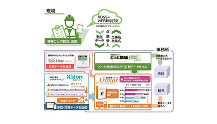 クロノス、就業管理「クロノスPerformance」と個別原価管理「どっと原価NEO」をファイル連携