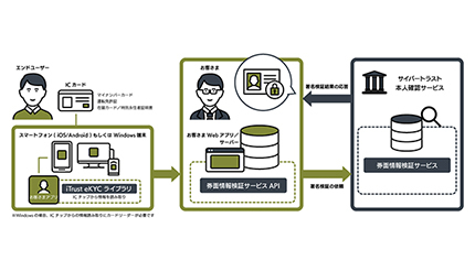 サイバートラスト、「iTrust 本人確認サービス」のオプションに新機能