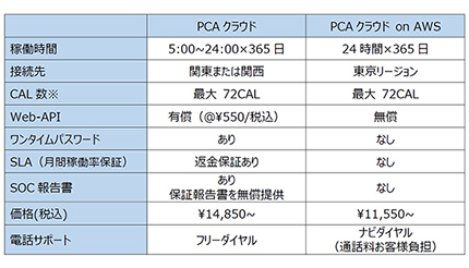 PCA、「PCAクラウド on AWS」の同時利用ライセンス数を72CALに拡充
