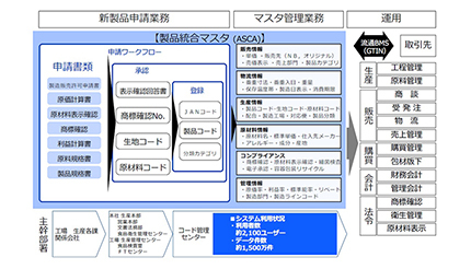 山崎製パンがローコード開発ツール「GeneXus」を採用、製品統合マスタシステム開発を内製化