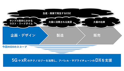 5G活用でアパレル業界のDXを支援、KDDIから