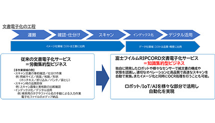 CTC、「富士フイルムRIPCORD文書電子化サービス」の取扱開始