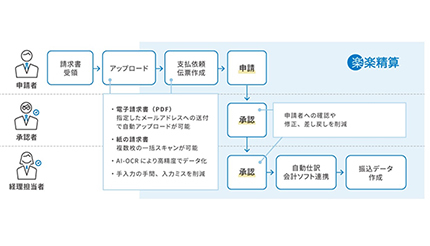 ラクス、「楽楽精算」の新機能「請求書処理支援オプション」を提供