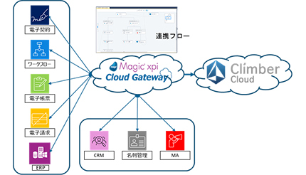 マジックソフトウェア、「ClimberCloud」との連携ビジネスを開始
