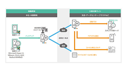 多要素認証の導入でバックアップのセキュリティ強化、「Arcserve UDP 8.1」