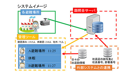 企業の災害対策に、理経が「顔認証を利用した安否確認システム」を販売