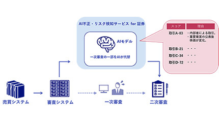 国内で初めてインサイダー取引の審査業務にAIを導入、SBI証券がNECと共同で