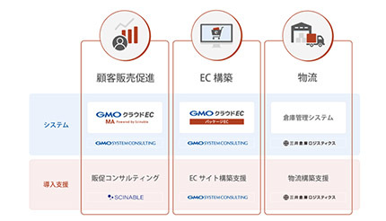 ライセンス価格を最大66％オフ、「GMOクラウドEC パッケージEC」の「バリューセット」