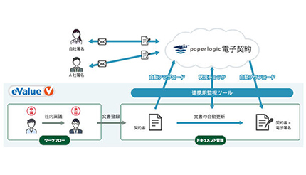 OSK、「eValue V ドキュメント管理」と「paperlogic 電子契約」を連携