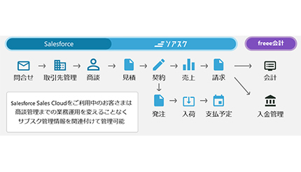 入力作業の削減や手作業の人為的ミスをなくす、「ソアスク」と「freee会計」がAPI連携