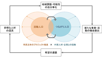 名刺交換データ分析に関する実証実験、Sansanと岩手県釜石市が開始