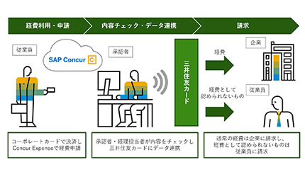 三井住友カードとコンカーが業務提携の一環、「ガバナンス強化型経理BPOサービス」を提供