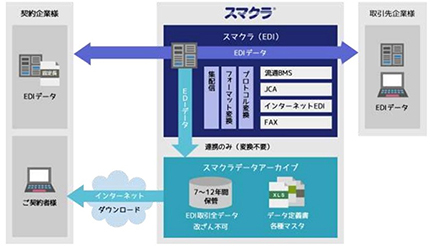 電子帳簿保存法改正に対応、SCSKの「スマクラ データアーカイブ」