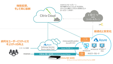 ネットワールド、「Citrix Cloud with AVD」の一括サポートサービス