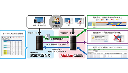 36協定と働き方改革関連法の順守へ、「就業大臣」と「MaLion」が連携