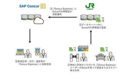 Concur Expenseユーザーに旅費精算の有償サービス、コンカーとJR東日本から