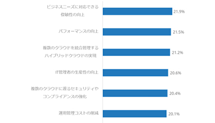 国内HCI利用意向は70％、IDC Japanが動向を調査