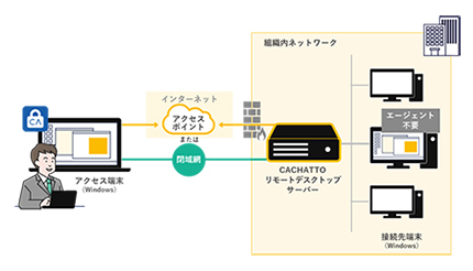 セキュアなハイブリッドワーク促進、e-Janネットワークスの「CACHATTOリモートデスクトップ」