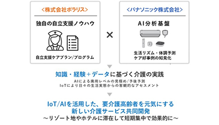 IoT・AI活用の要介護高齢者向け「短期滞在型自立支援サービス」、ポラリスとパナソニックから