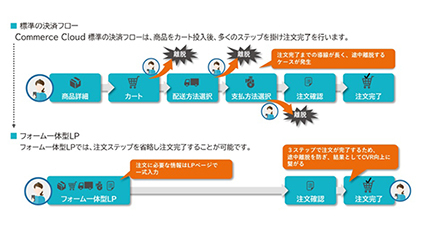 Salesforce Commerce Cloudに単品通販向けECサイトテンプレートを追加、TISから