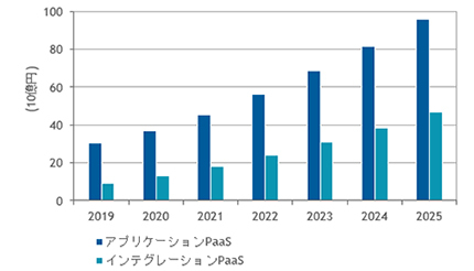 2020年のアプリケーションPaaS市場は20.2%の成長に、IDC Japan調査