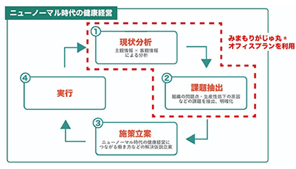 「社員のストレス見える化」で健康経営を促進、NTTPCと明光ネットワークジャパンが実証実験