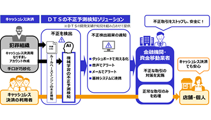 DTS、Altairとの提携で「不正予測検知ソリューション」を販売