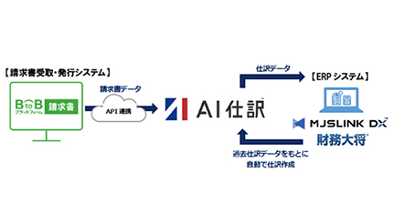 経理業務の自動化へ、「MJSLINK DX」と「BtoBプラットフォーム 請求書」がAPI連携