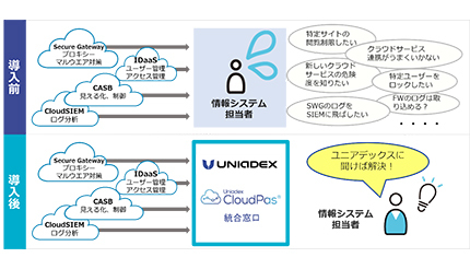 クラウドセキュリティの運用を一元化、ユニアデックスの「CloudPas MSS」