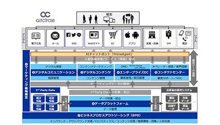 SCSK、「altcircle」を機能強化する新AIチャットボット「PrimeAgent」